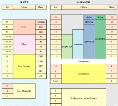 L'équivalent de la carte grise présenté par les kfz fahrzeugschein et fahrzeugbrief. 03. Le système scolaire allemand - Amic'allemand : échange ...