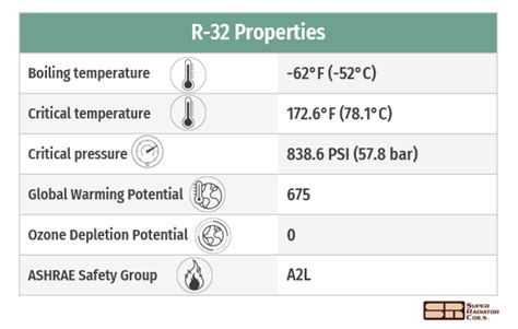 R 32 Pros Cons And Comparisons To Other Refrigerants The Super Blog