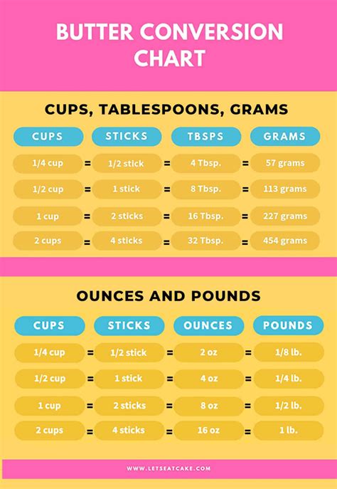 Convert Cups To Grams Butter Conversion Chart Cooking Measurements