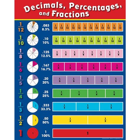Fractions Decimals And Percentages Poster Math Fractions Fractions