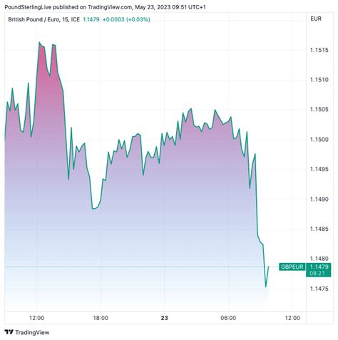 Pound Sterling Dips Against Euro And Dollar After May Pmis Undershoot