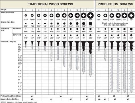 Chart With Screw Size And Drill Bit That Needs To Be Used Wood Screws