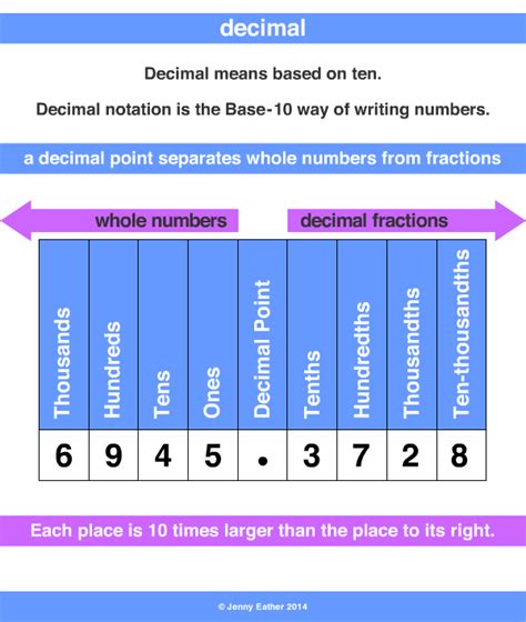 Decimal A Maths Dictionary For Kids Quick Reference By Jenny Eather