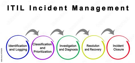 Components Of ITIL Incident Management Stock Illustration Adobe Stock