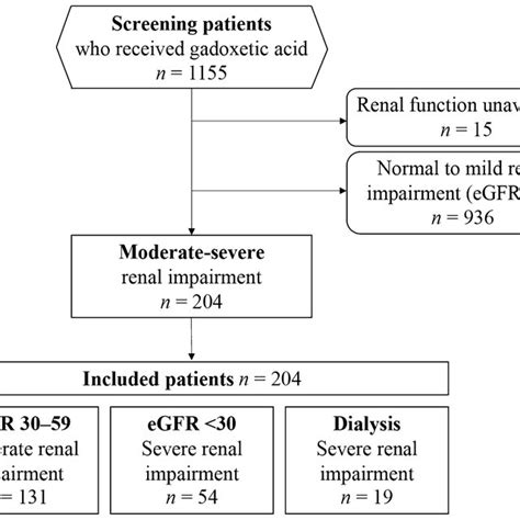 Flowchart Of The Study Patients EGFR Estimated Glomerular Filtration Download Scientific