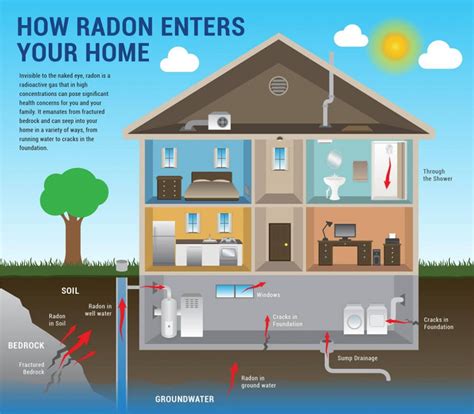 Radon Levels In Homes Colorado Advanced Radon Systems