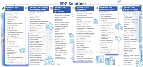Dynamics 365 Modules A Brief Overview Of Erp And Crm Solutions