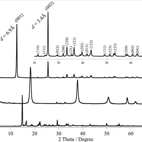 X Ray Diffraction Xrd Patterns Of A Copper Nitrate B Magnesium