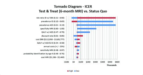 One Way Sensitivity Analysis Tornado Diagram This Visualization Download Scientific Diagram
