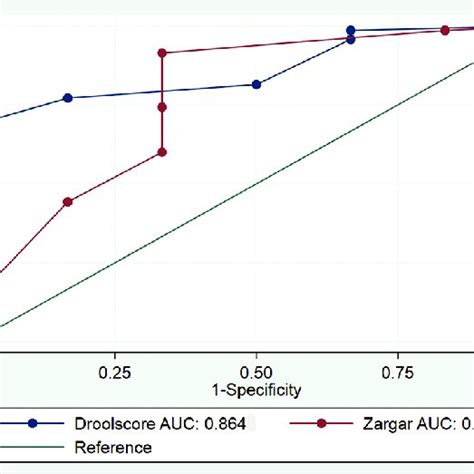 Receiver Operating Characteristics Curve Showing Zargar Classification Download Scientific