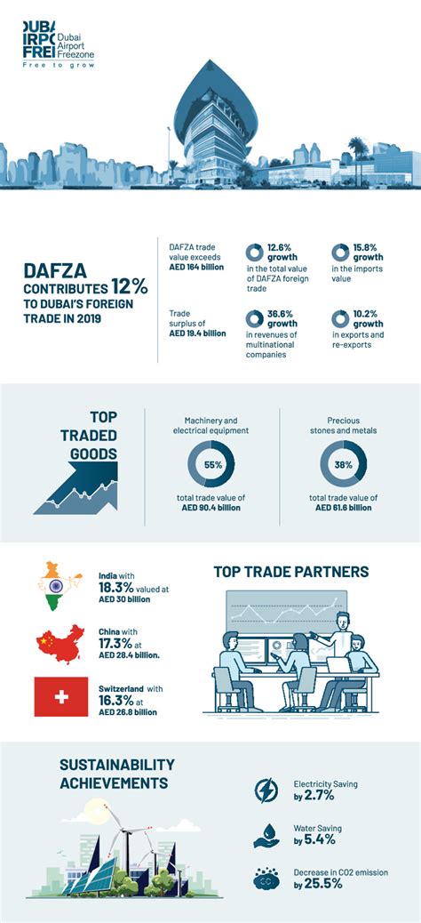 Dafzas Contribution To Dubais Foreign Trade Tops Us 4465bn