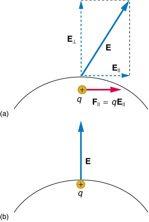 187 Conductors And Electric Fields In Static Equilibrium Bcit