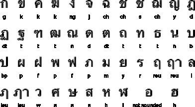 Most aspects of the english phonological system cause difficulties for chinese learners. Thai writing | Chinese alphabet in english, Chinese ...