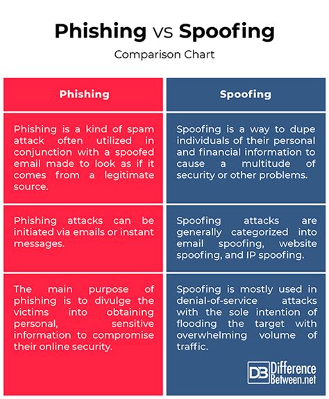 Difference Between Phishing And Spoofing Difference Between