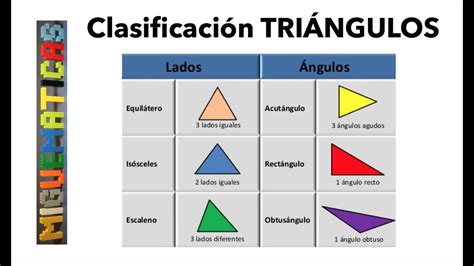 Clasificación De Triángulos Según Sus Lados Y Según Sus ángulos Youtube
