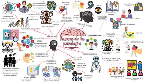 Origen Y Desarrllo De La Psicologia Social Mapa Mental Images Porn