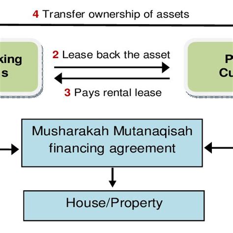 Home financing takes a large chunk of peoples' income. The structure of Bai Bithaman Ajil (BBA) house financing ...