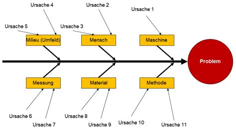Hierbei wird die frage möglichst präzise und spezifisch formuliert. Methoden und Werkzeuge für Kaizen - Kaizen - business ...