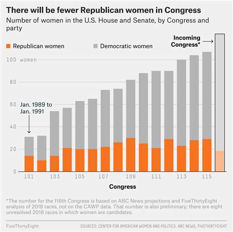 at least 123 women will be in the next congress just 19 are republicans fivethirtyeight