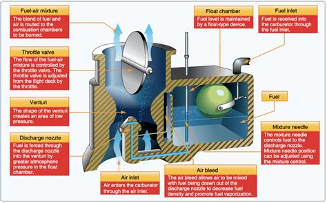 Miami Aviation School How Does A Carburetor Work Aviator Zone Academy