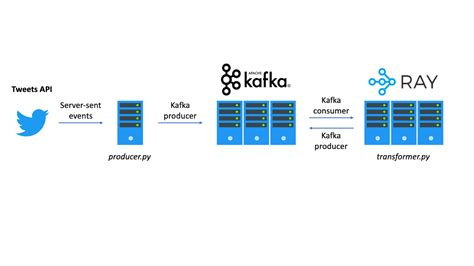 Serverless Kafka Stream Processing With Ray Anyscale