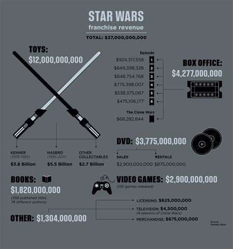 How Star Wars Made 27 Billion Star Wars Infographic Star Wars
