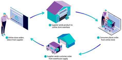Personal coaching with one of our fidelity advisors. 10 Types of Ecommerce Business Models That Work In 2021