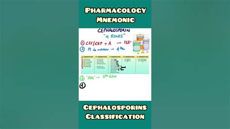 Cephalosporins Mnemonic Pharmacology Medicine Shorts Youtube