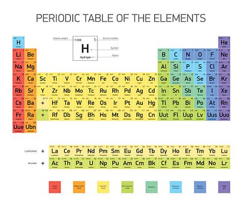Periodic Table Clip Art Vector Images And Illustrations Istock