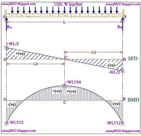 When Shear Force Is Zero What Happens To Bending Moment In Beams Quora