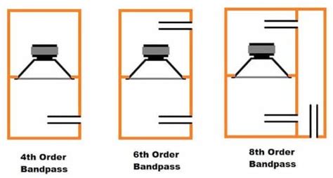 What Is A Bandpass Box And The Pros And Cons Boomspeaker