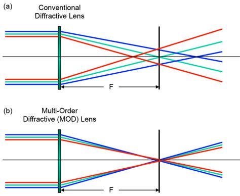 Multi Order Diffractive Optics Aos Optical