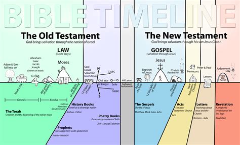 Bible Commentary The Way