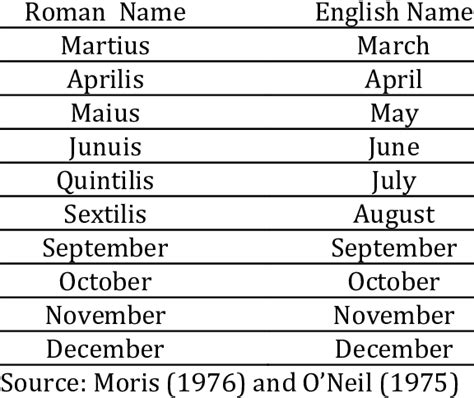 Original Roman Names Of The Months Of The Year Download Scientific