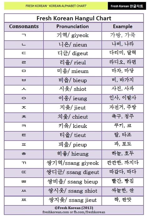 For now, don't even think about words or grammar or anything until you can read and pronounce korean letters and syllables. Hangul Chart (How to say the Korean Alphabet) Free PDF ...