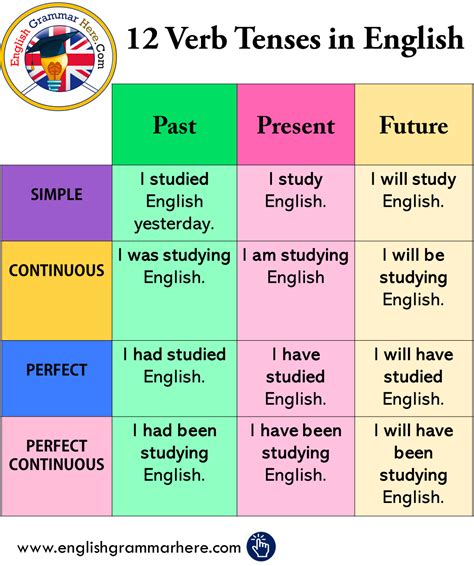 12 Verb Tenses In English English Grammar Here