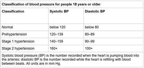 Blood Pressure Chart By Age Malaysia Malayfere