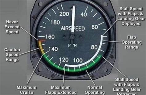 Fear Of Landing Aviation Airspeed Guide