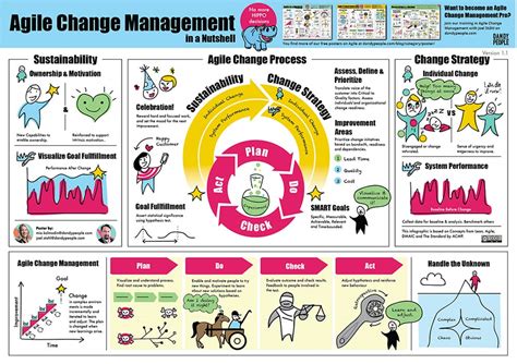 Agile Change Management In A Nutshell Free Poster Dandy People