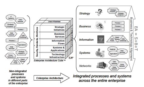Enterprise Architecture Planning 2 School Of Information Systems