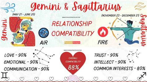 Sagittarius Man And Gemini Woman Compatibility 88 High Love