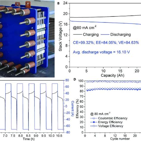 The Utilization Of An Alkaline Zinc Iron Flow Battery Using A Download Scientific Diagram
