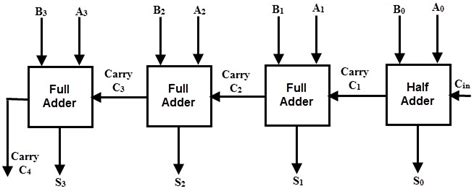 Binary Adder And Subtractor Circuits Half And Full Adder Subtractor
