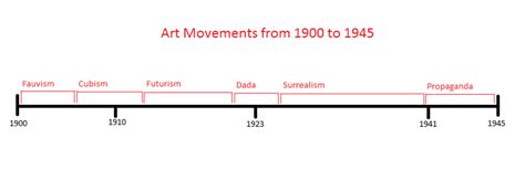 Timeline Of 20th Century Art Art History Timeline Art Timeline Art