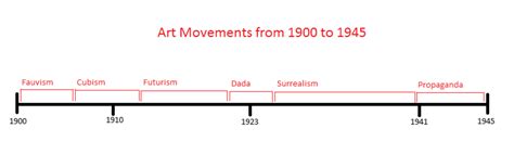 Timeline Of 20 Th Century Art Movements Science Timel