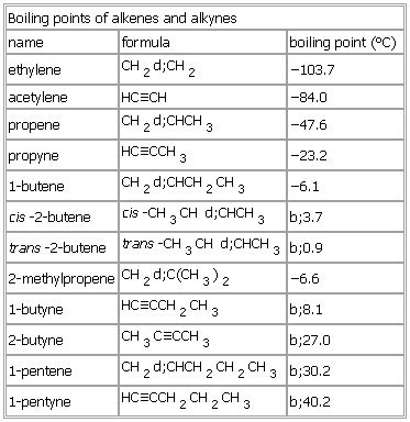 Boiling Points Of Alkenes And Alkynes