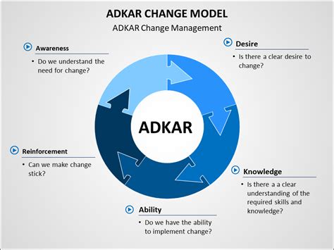 Adkar Model Change Competency Assessment Project Management Templates