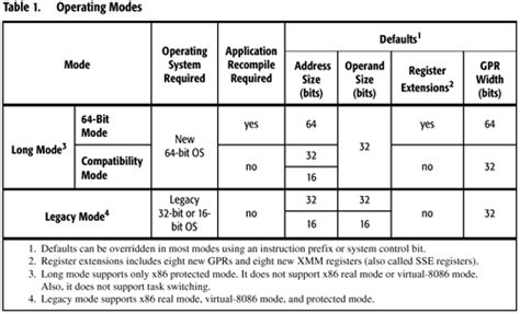 How X86 64 Works Amds Voyage Into The 64 Bit Arena X86 64 Revealed