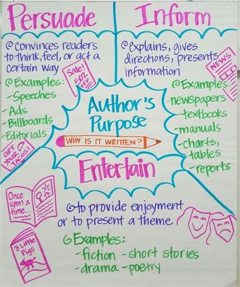 They are cleverly crafted and can be used by students as well as adults. Author's Purpose Anchor Chart | Authors purpose anchor ...