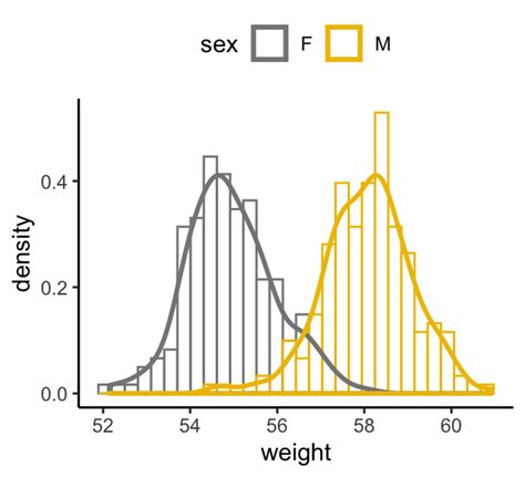 Draw Ggplot2 Histogram And Density With Frequency Values On Y Axis In R